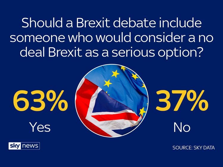 Sky Data: British want debate between May and Corbyn Brexit