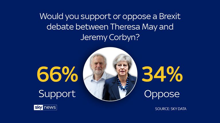 Sky Data: Britons want May v Corbyn Brexit debate