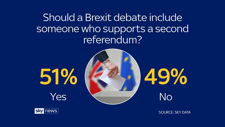 Sky Data: Britons want May v Corbyn Brexit debate