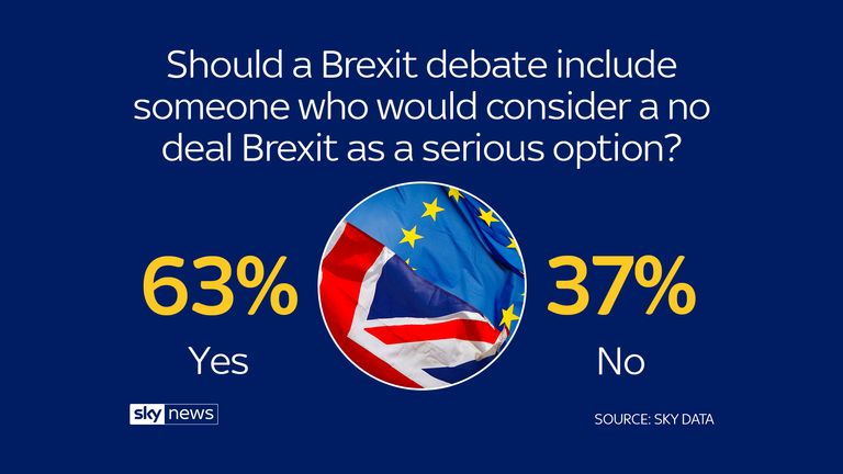 Sky Data: Britons want May v Corbyn Brexit debate