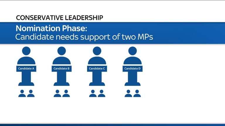 Each leadership candidate would need the backing of two MPs