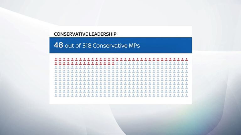 For a leadership election to take place, 15% of Conservative MPs will have to submit letters to the 1922 committee