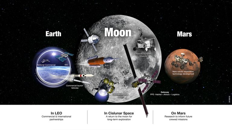NASA&#39;s plans to return to the Moon and go on to Mars