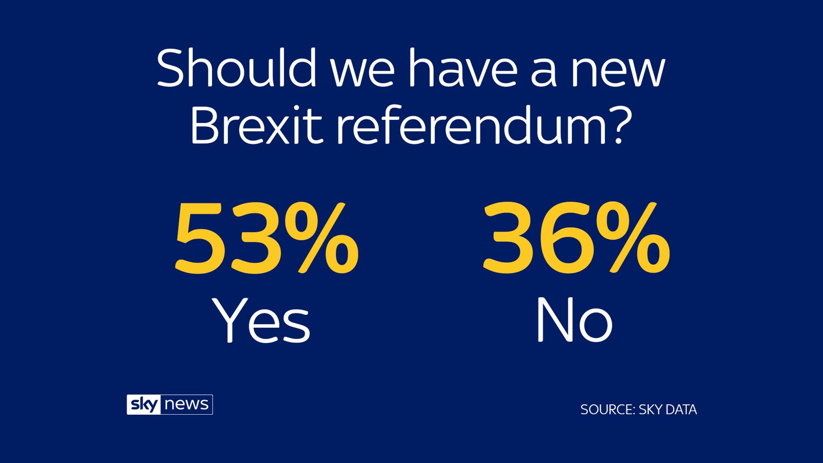 Sky Data Poll 53 Of British Public Want Second Eu Referendum Uk News Sky News