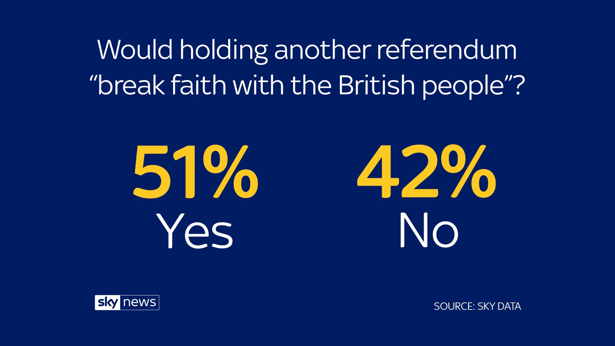 Sky Data Poll 53 Of British Public Want Second Eu Referendum Uk