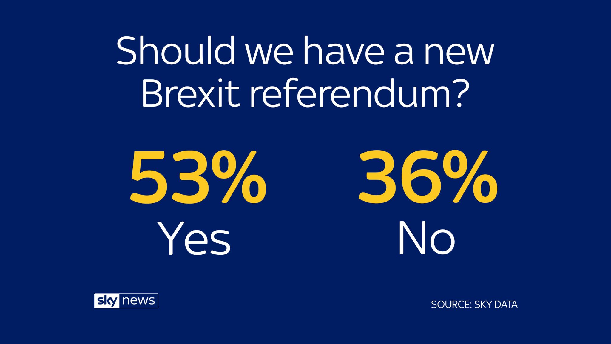 Sky Data Poll 53 Of British Public Want Second Eu Referendum Uk News Sky News 3600