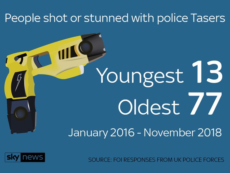 Police Tasered at people aged 13 to 77 between January 2016 and November 2018