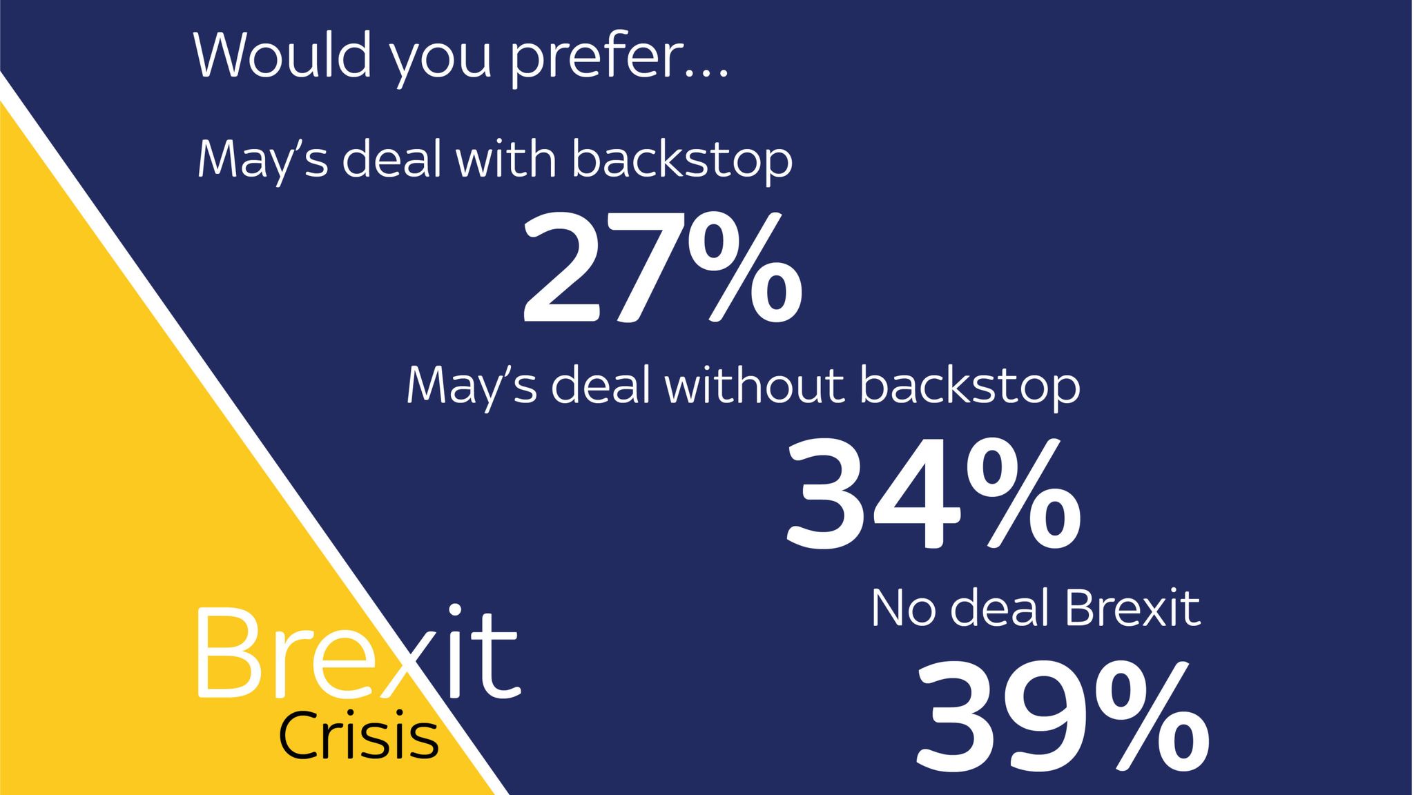 Sky Data Poll: Public Prefer A Deal Instead Of Hard Brexit | Politics ...