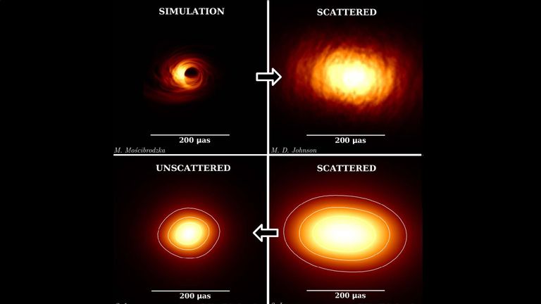 Top left: simulation of Sgr A* at 86 GHz. Top right: simulation with added effects of scattering. Bottom right: scattered image from the observations, how Sgr A* appears in the sky. Bottom left: the unscattered image, after removing the effects of scattering in our line of sight, revealing how Sgr A* actually looks. Credit: S. Issaoun, M. Mościbrodzka, Radboud University/ M. D. Johnson, CfA