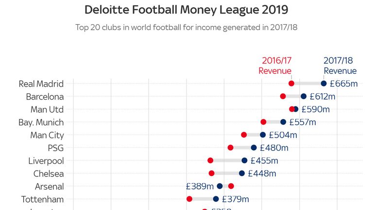 Deloitte Football Money League 2019