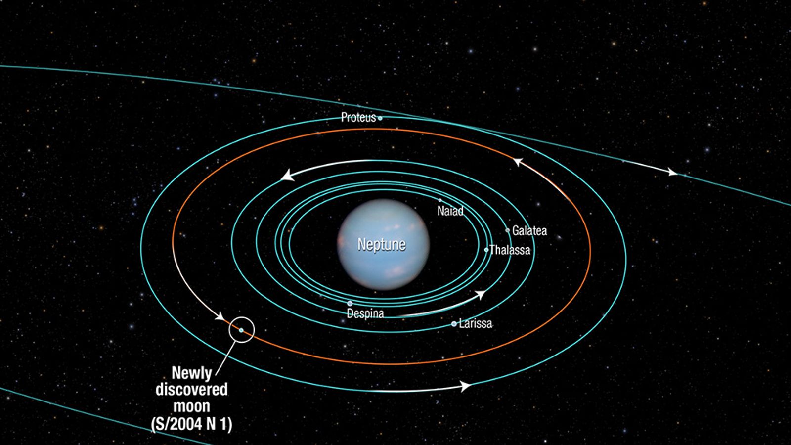 NASA discovers unique orbit to Neptune's moons Science & Tech News