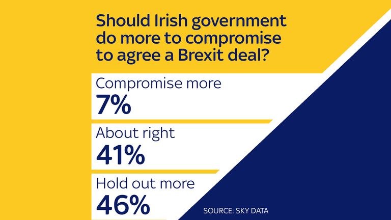  The poll shows the people thinking the Irish government are doing the right thing in continuing for their backstop to avoid a hard border. 