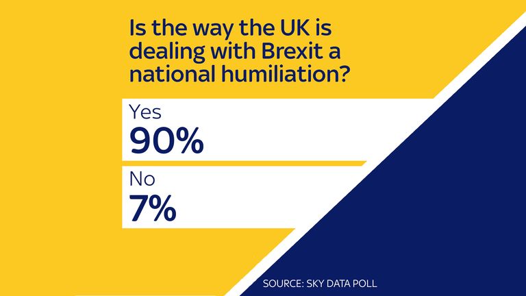 Sky Data poll