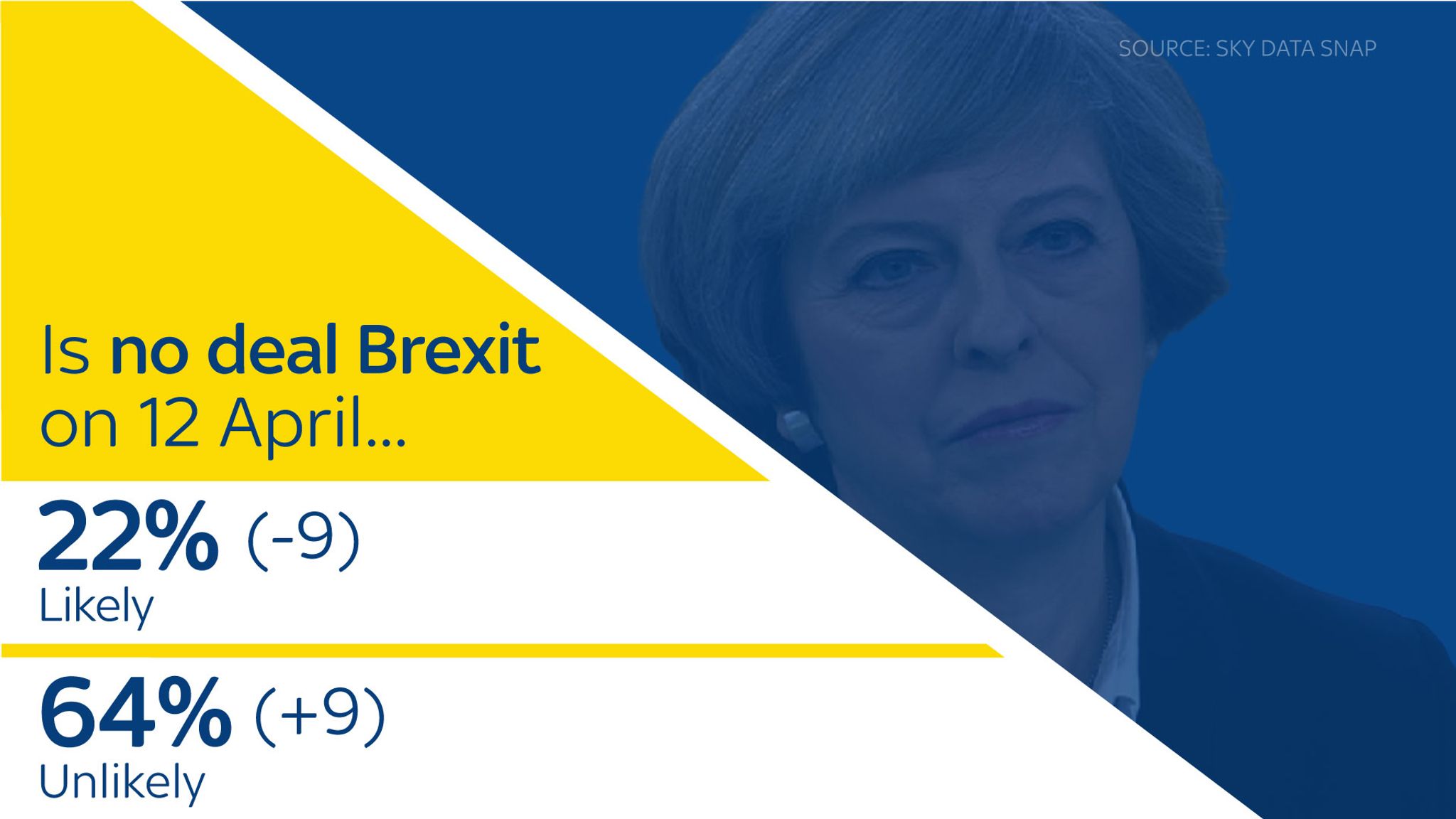 Sky Data: Less Than A Quarter Of Britons Expect No-deal Brexit On ...