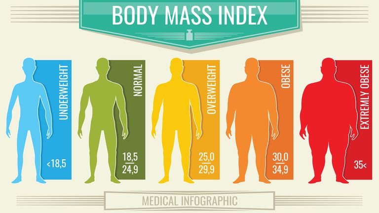 Man body mass index. Vector fitness bmi chart with male silhouettes and scale. Body mass index fot health life, obesity and overweight illustration (Man body mass index. Vector fitness bmi chart with male silhouettes and scale. Body mass index fot hea
