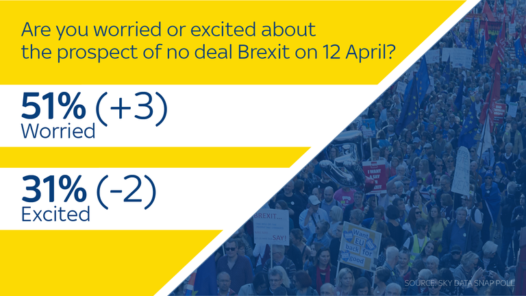 More people are now worried about a no deal Brexit