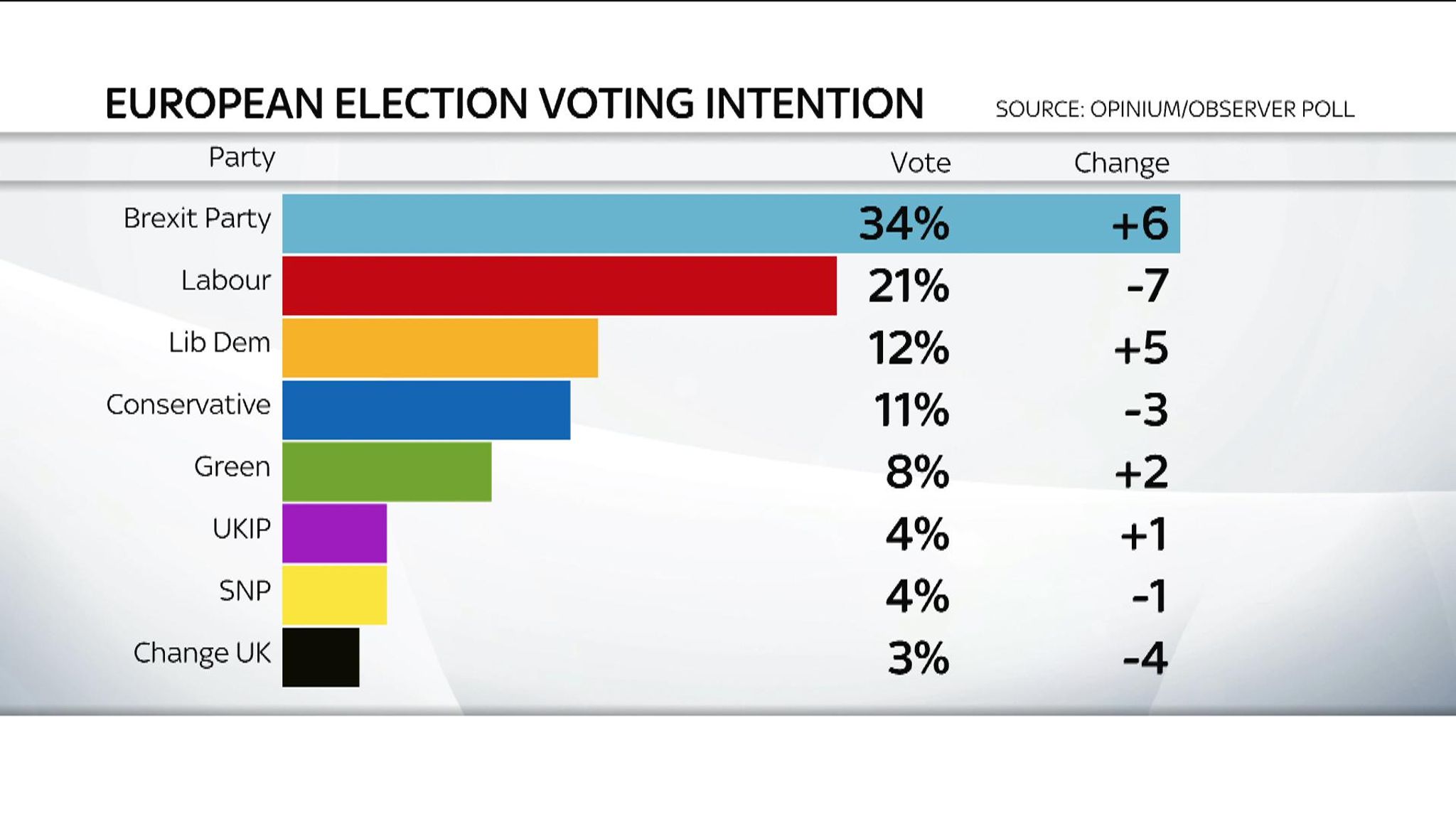 Nigel Farage's Brexit Party Polling Higher Than Labour And Tories ...