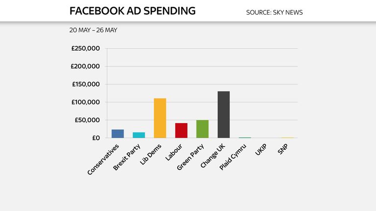Change UK spent the most on Facebook spend in the week leading up to polling day