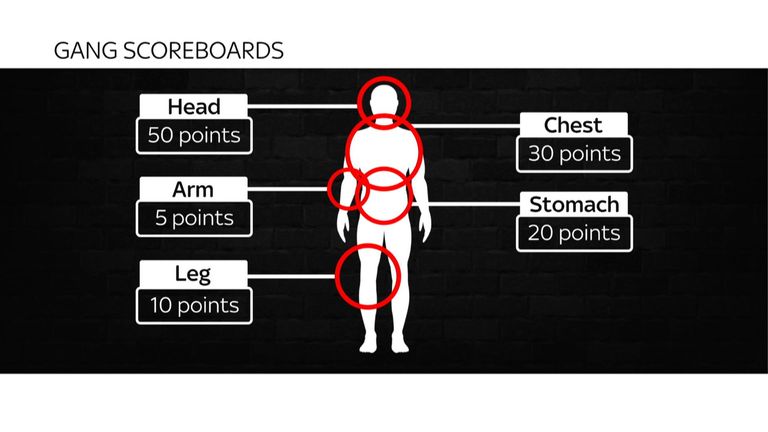 Points are given for the severity of the injuries inflicted and the location on the body 