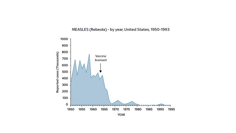 A graph showing the number of measles cases in the US between 1950 and 1995
