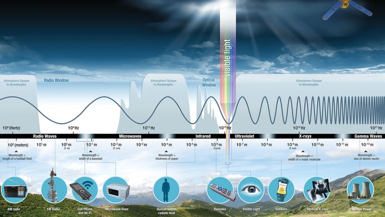 The electromagnetic spectrum. Pic: NASA