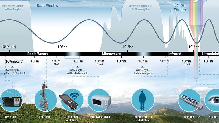 The radio part of the electromagnetic spectrum. Pic: NASA