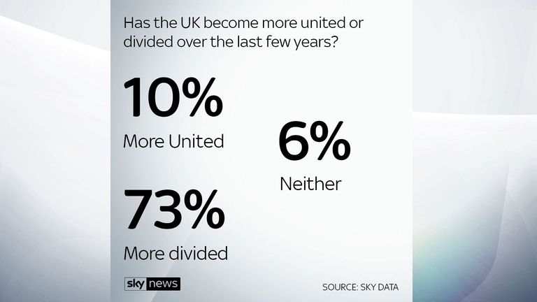 A Sky Data poll shows 73% of people believe the UK has become more divided