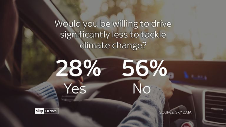 Only 28% of people would drive significantly less