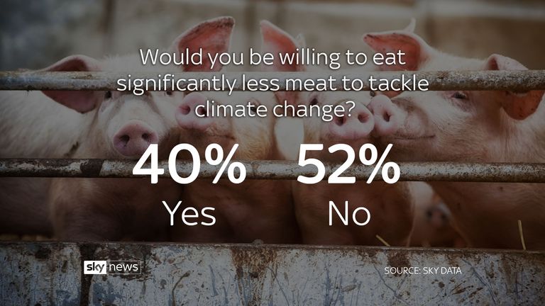 52% of people would not be willing to eat significantly less meat
