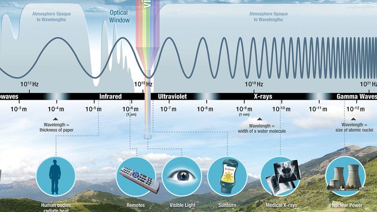 The ionising part of the electromagnetic spectrum. Pic: NASA