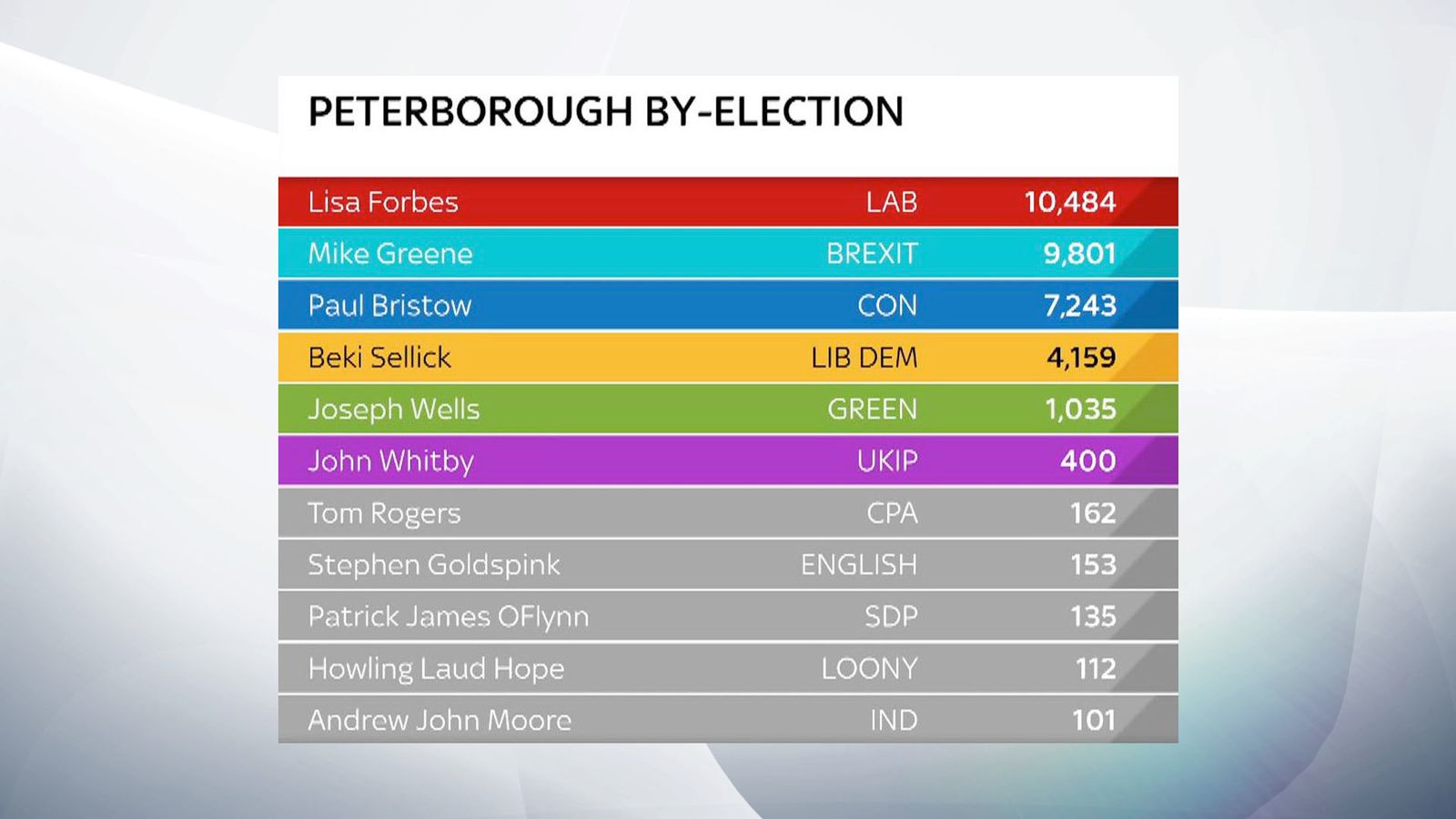 Next election polls