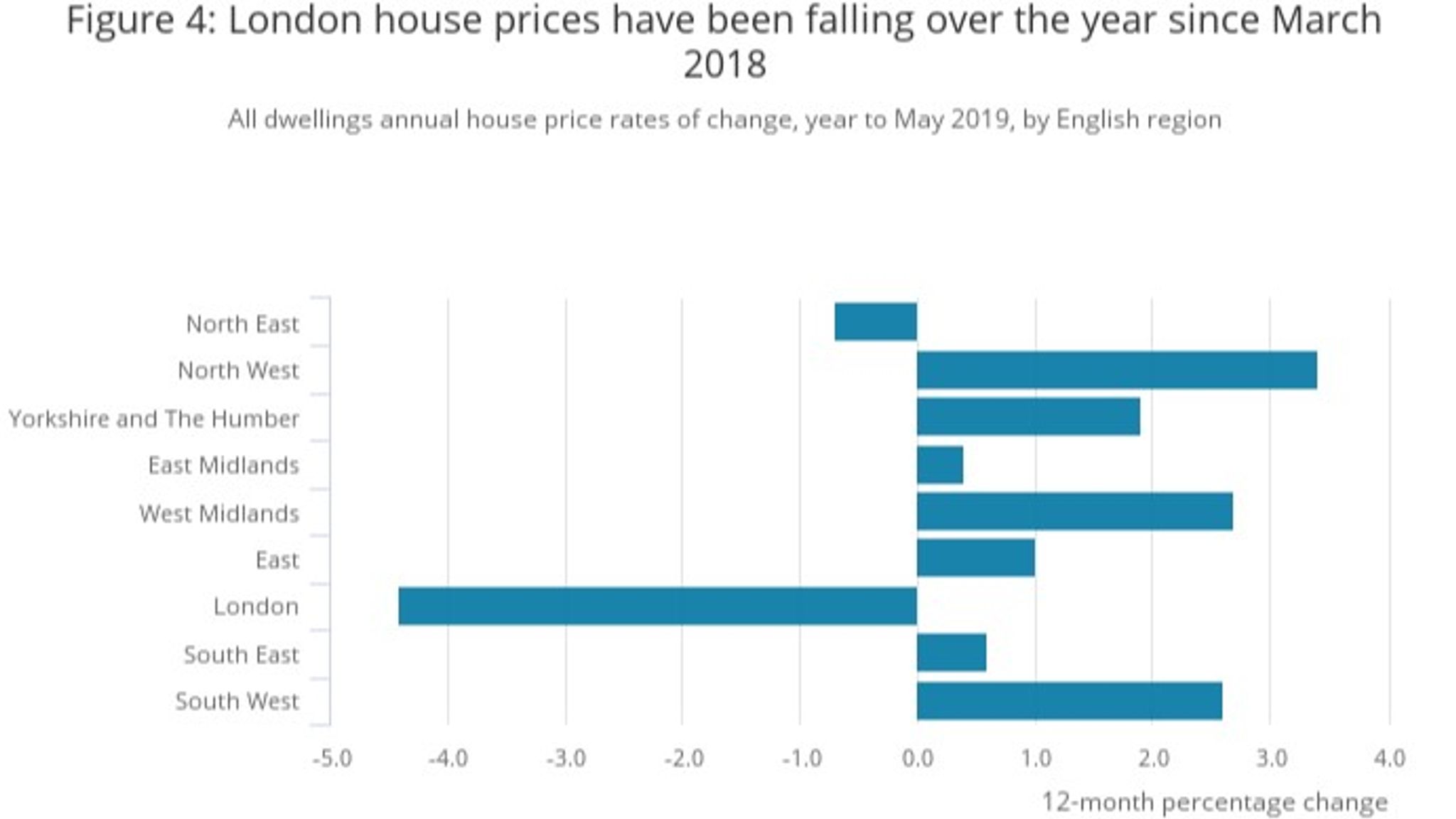 London House Prices Fall At Fastest Rate In A Decade Business News