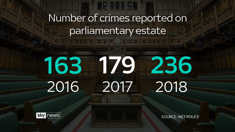 Number of crimes reported on the parliamentary estate
