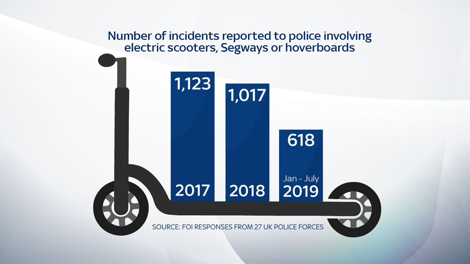 Electric scooters Criminal damage and traffic collisions among