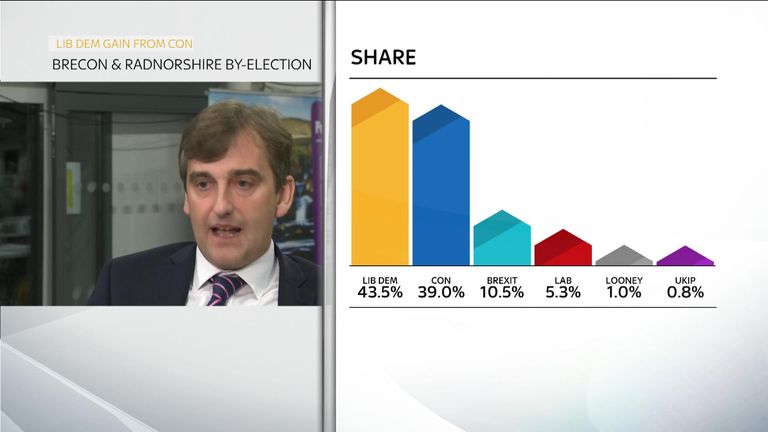 The vote share in the Brecon and Radnorshire by-election