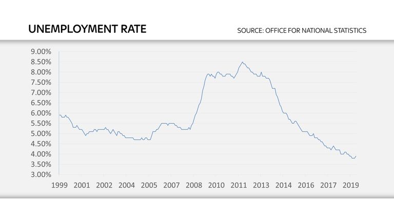 UK unemployment rate from August 1991 to August 2019