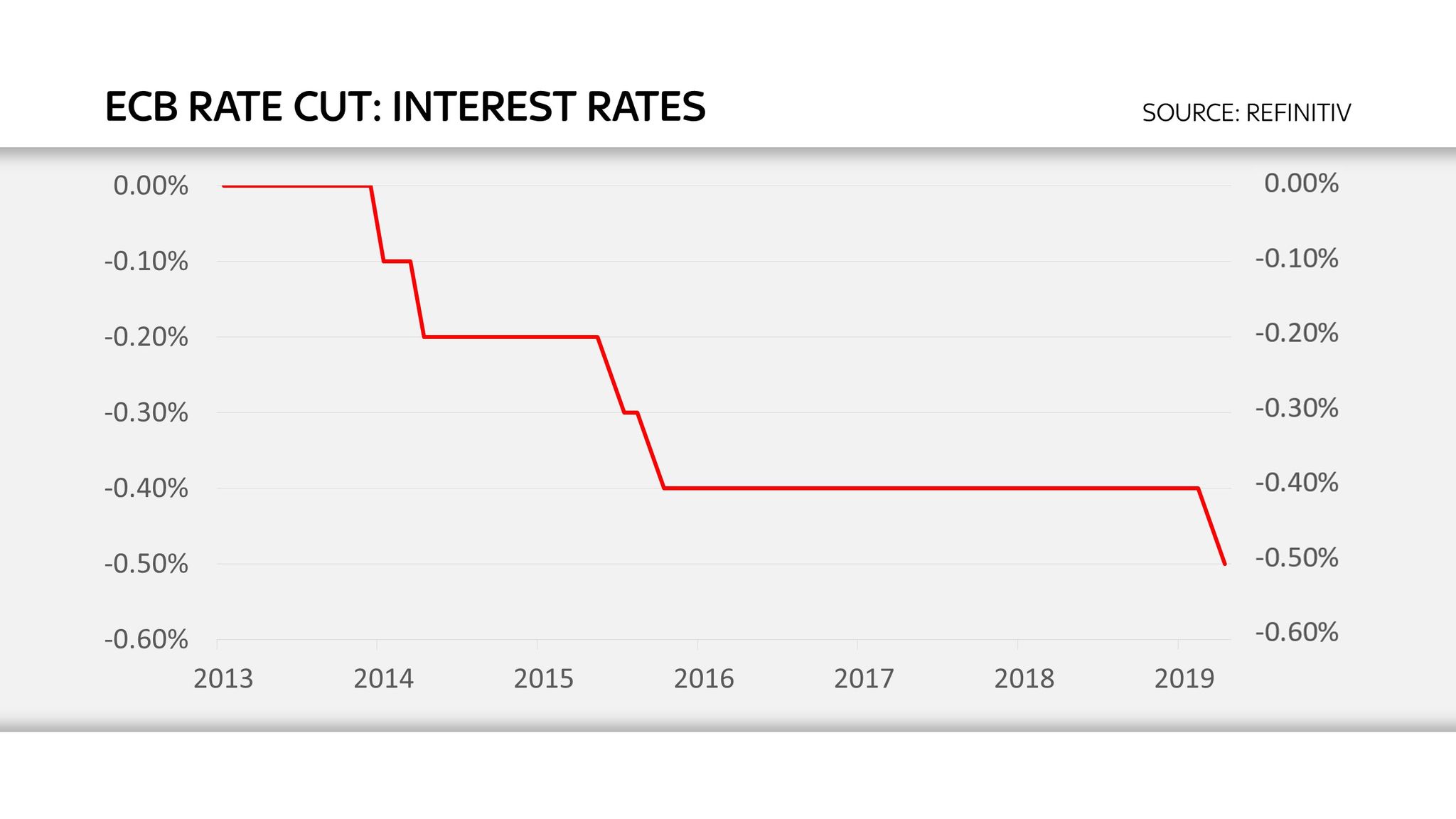 European Central Bank Cuts Interest Rates For First Time Since 2016 ...