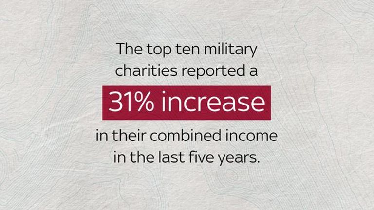 The top ten military charities reported a 31% increase in their combined income in the last five years