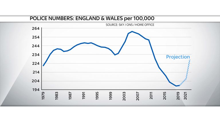 Will The Tories Police Recruitment Drive Make Up For Years Of Cuts Politics News Sky News 2588