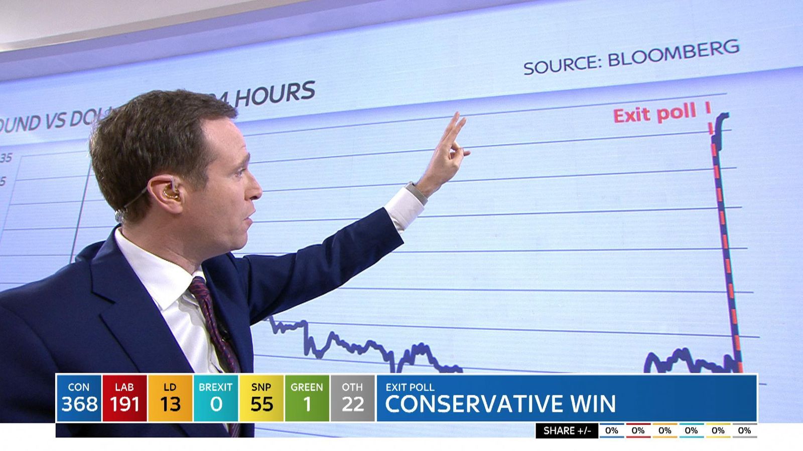 Sterling skyrockets following exit poll result | Politics News | Sky News