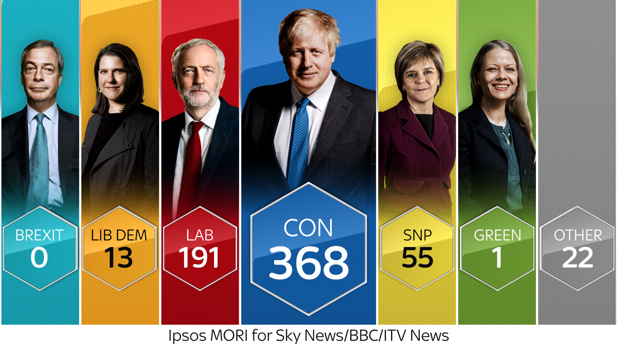 General election: Conservatives predicted to win with commanding majority -  exit poll | Politics News | Sky News
