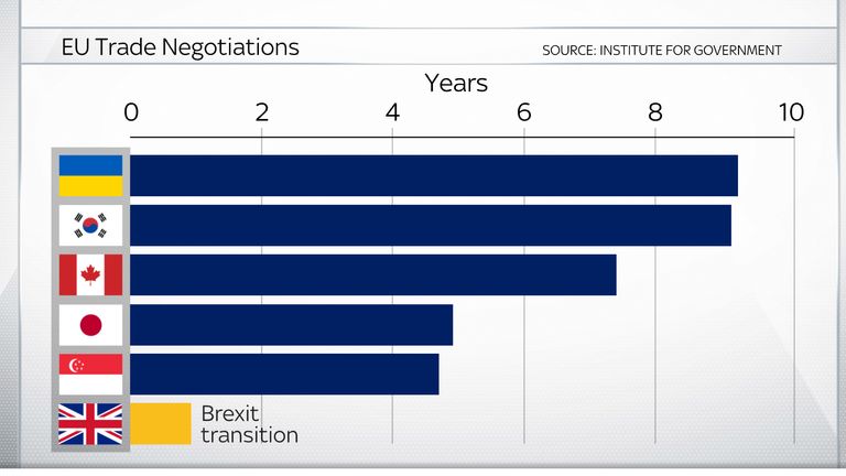 Previous trade deals have taken a lot longer to negotiate than the 11-month Brexit timetable