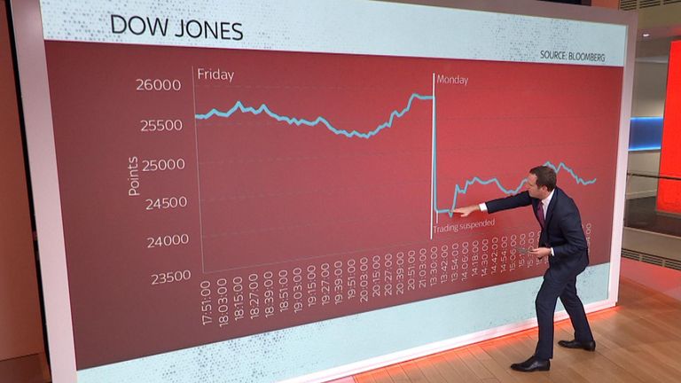 Ed Conway explains how the coronavirus has affected the markets