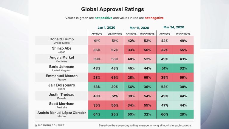 World leaders&#39; approval ratings