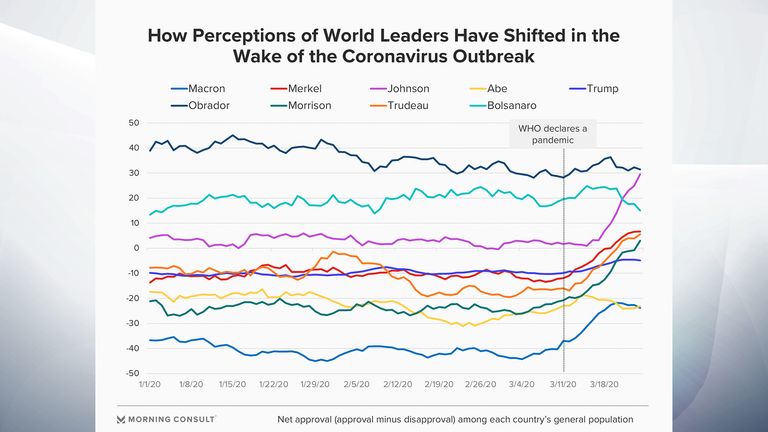 World leaders&#39; approval ratings