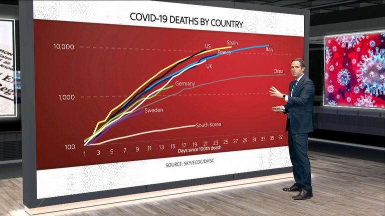 Ed Conway takes us through the COVID-19 figures in the UK and the rest of the world on 7th April