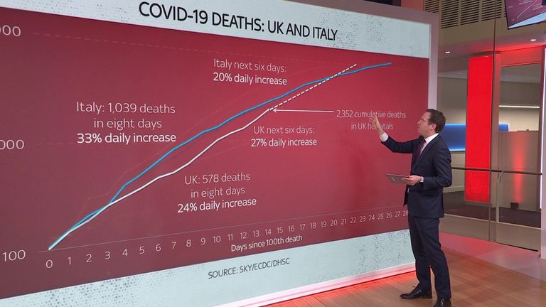 Ed Conway looks at a comparison of the UK with Italy in the rise of coronavirus deaths