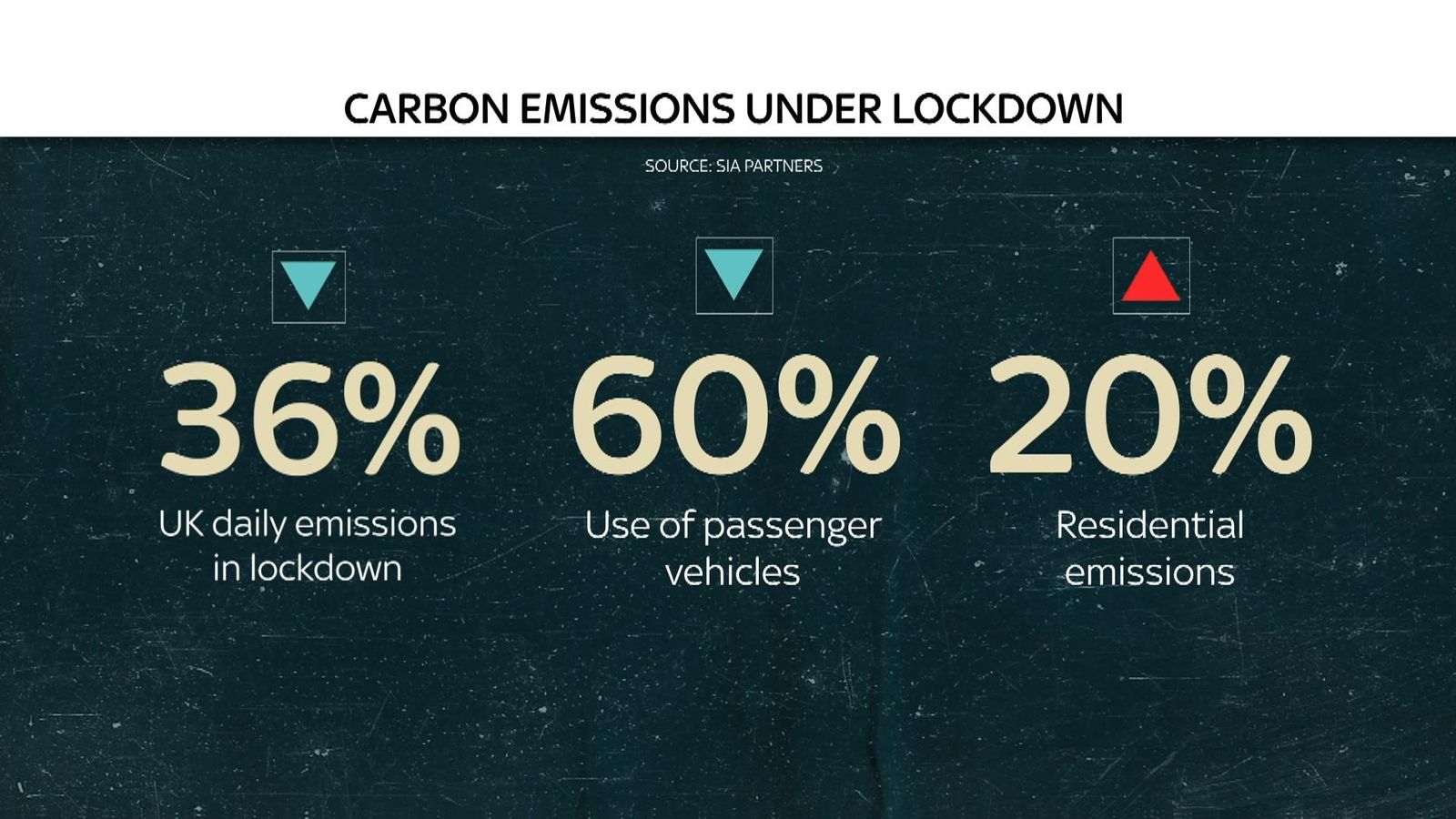 Coronavirus: Carbon emissions fall by more than a third in lockdown ...