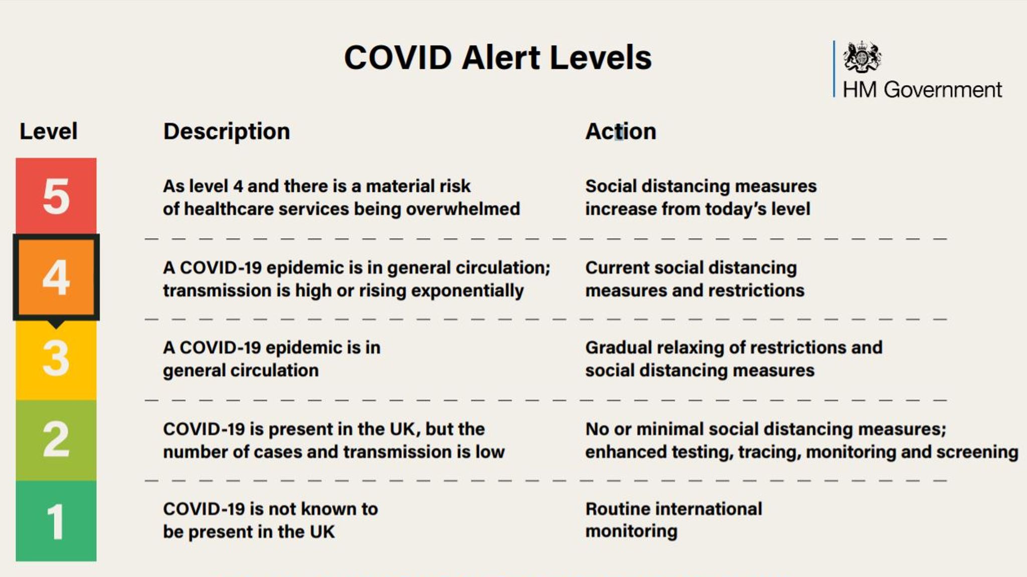 COVID19 UK alert level lowered from 4 to 3 what it means UK News