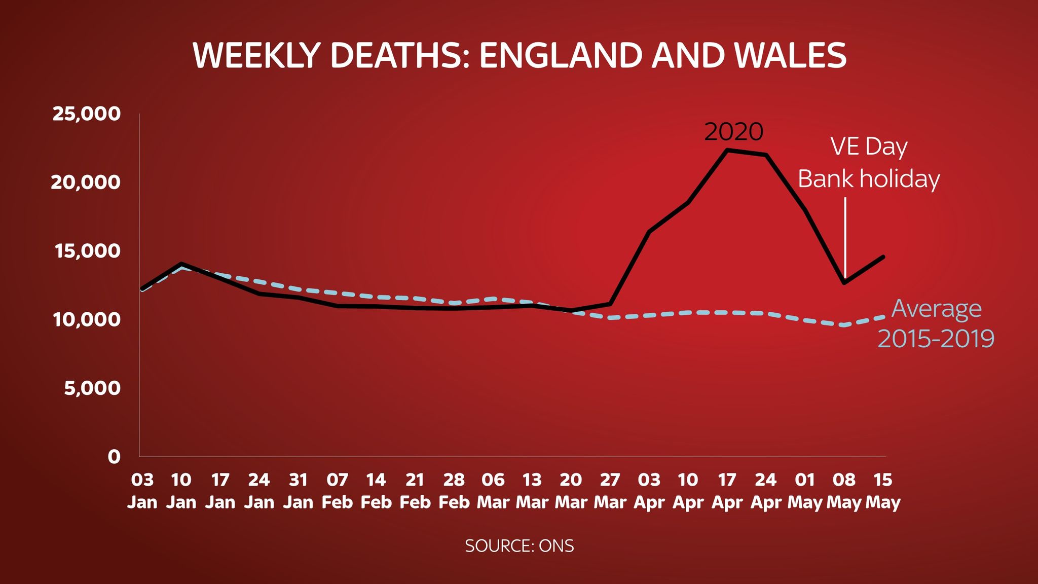 Coronavirus Deaths linked to COVID19 have fallen to sixweek low